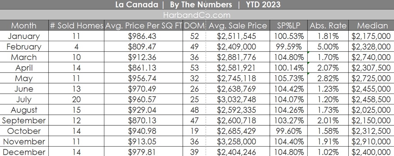 La Canada Real Estate Market December 2023