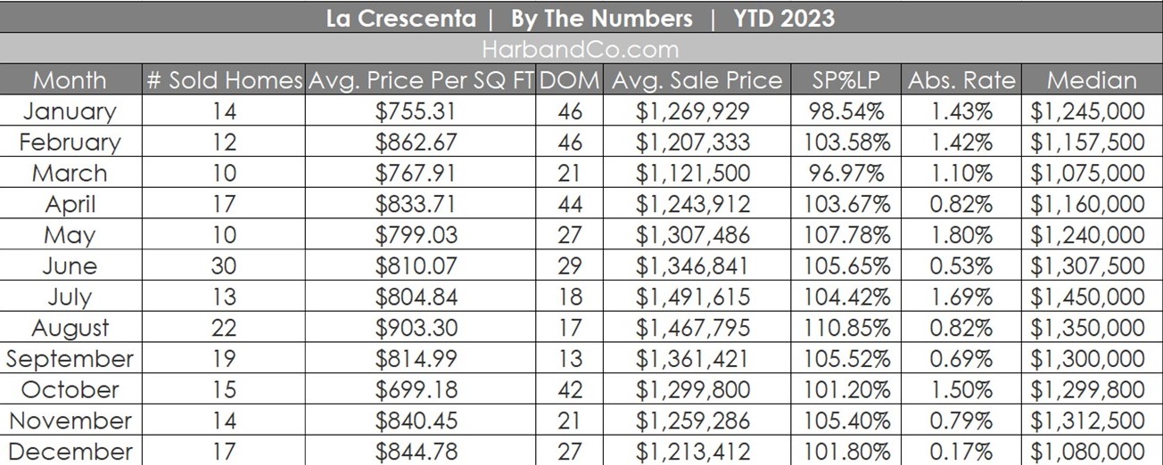 La Crescenta Real Estate Market December 2023
