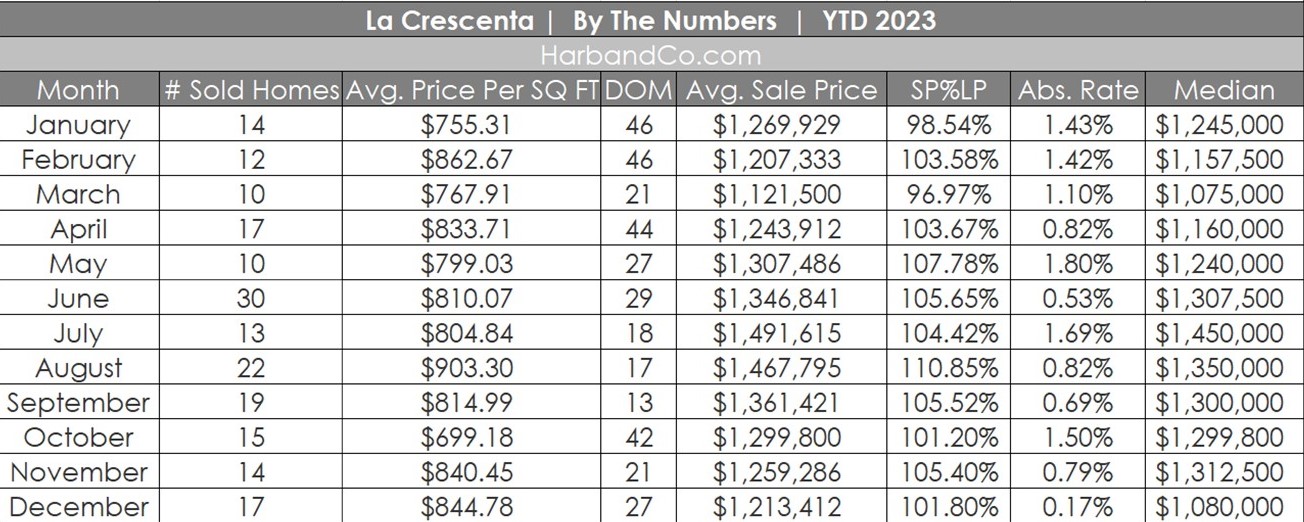 La Crescenta Real Estate Market December 2023