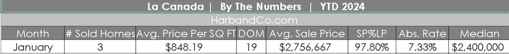 La Canada Real Estate January 2024