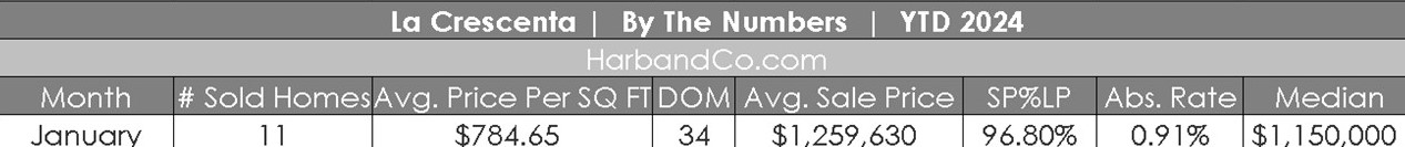 La Crescenta Real Estate January 2024