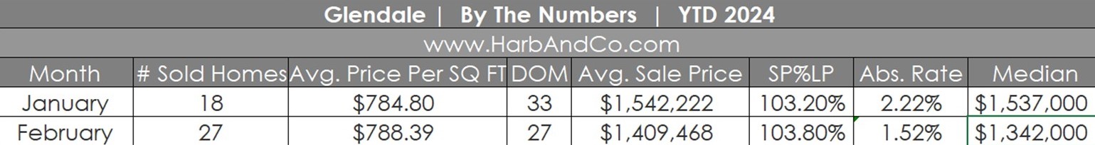 Glendale Real Estate February 2024