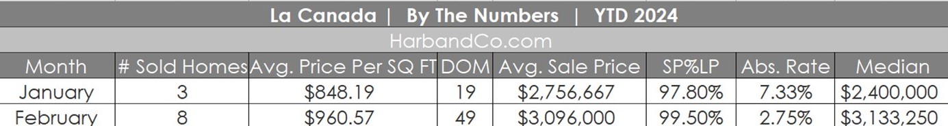 La Canada Real Estate February 2024