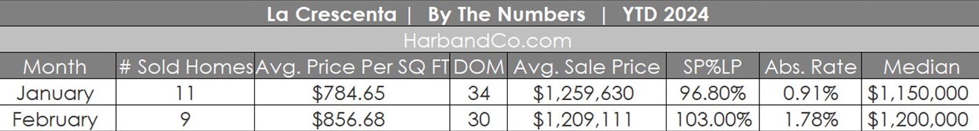 La Crescenta Real Estate Market February 2024