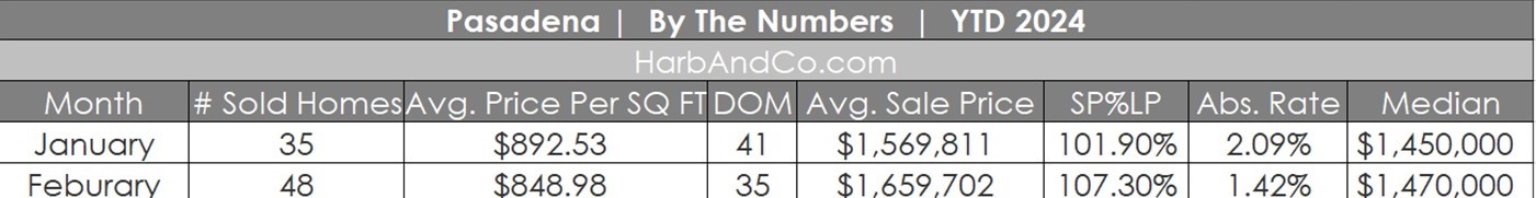 Pasadena Real Estate February 2024