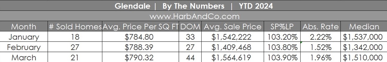 Glendale Real Estate March 2024