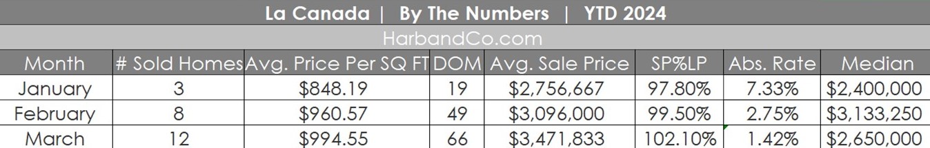 La Canada Real Estate March 2024