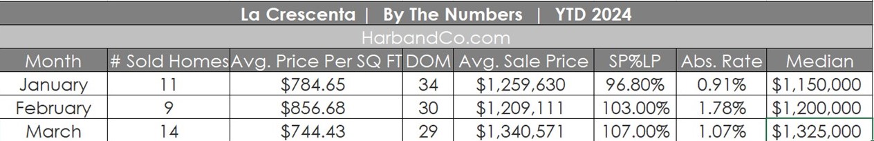La Crescenta Real Estate March 2024