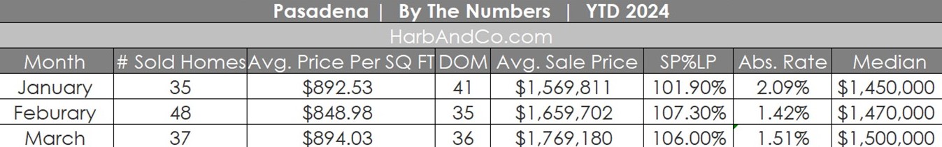 Pasadena Real Estate March 2024