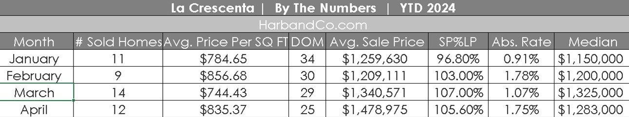 La Crescenta Real Estate April 2024