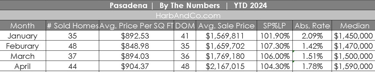 Pasadena Real Estate Update April 2024