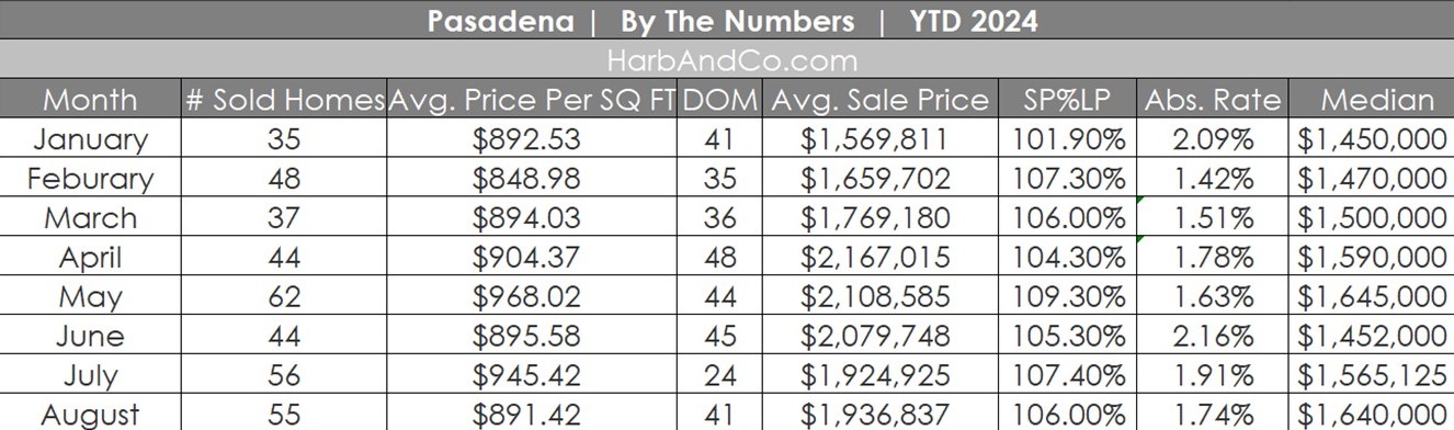 Pasadena Real Estate August 2024