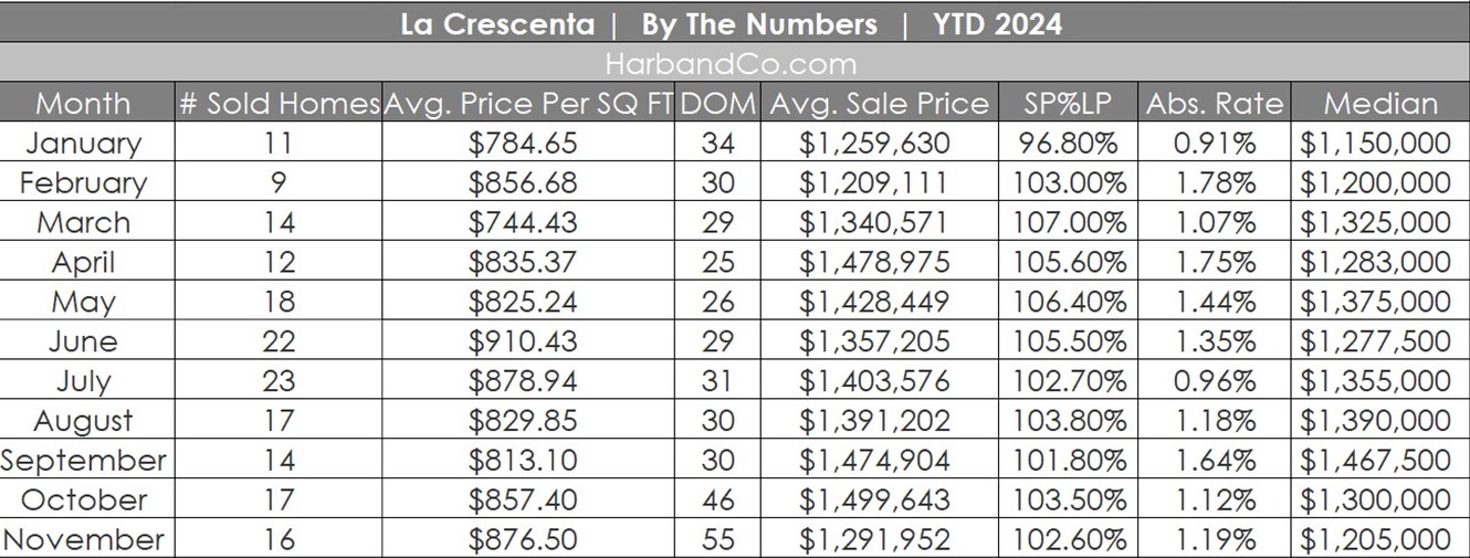 La Crescenta Real Estate November 2024
