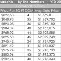Pasadena Real Estate Market November 2024