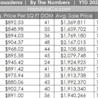 Pasadena Real Estate December 2024