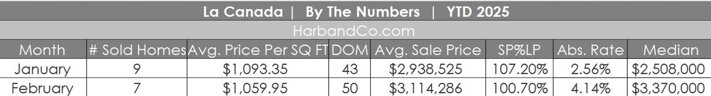 La Canada Real Estate February 2025