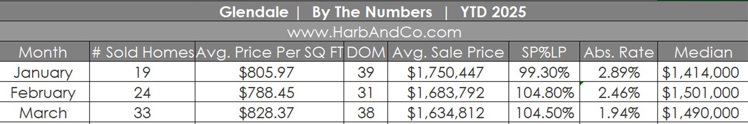 Glendale Real Estate March 2025