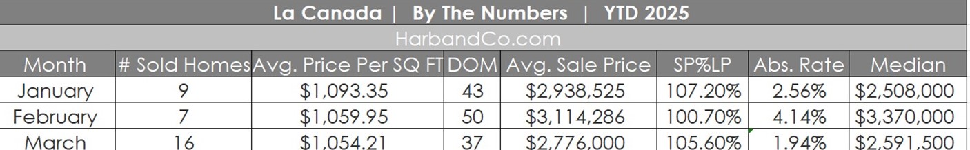 La Canada Real Estate March 2025