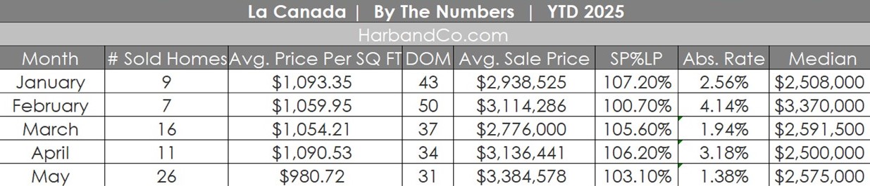 La Canada Real Estate May 2025