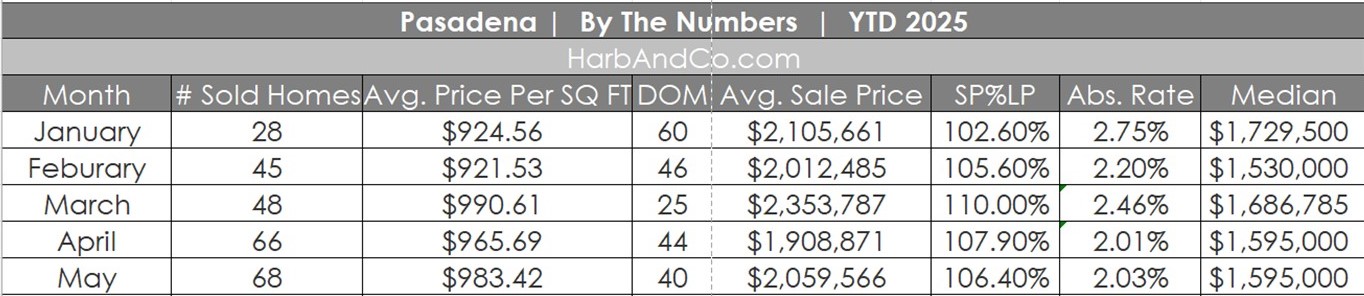 Pasadena Real Estate May 2025