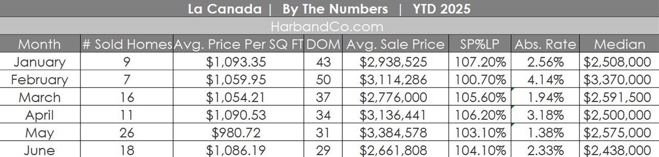 La Canada Real Estate June 2025