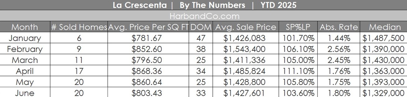 La Crescenta Real Estate June 2025