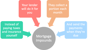 Mortgage impound problems