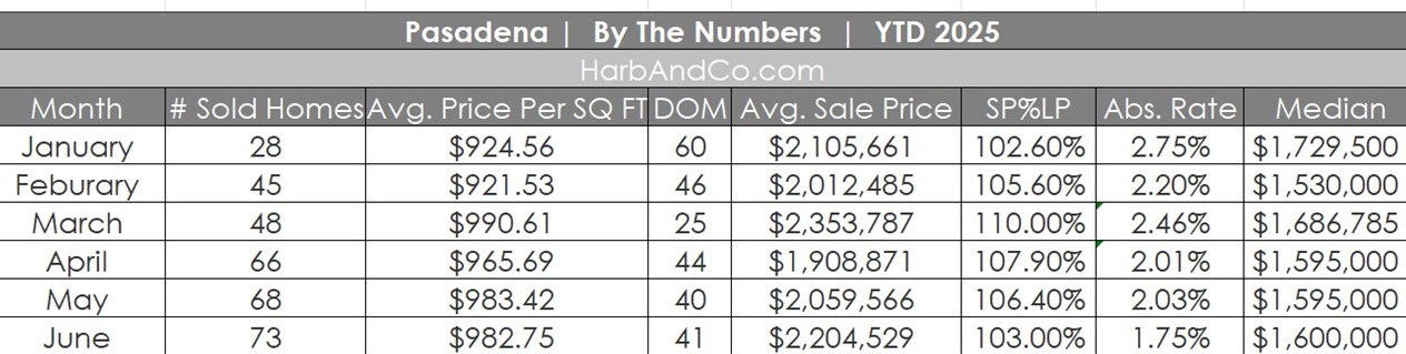 Pasadena Real Estate June 2025