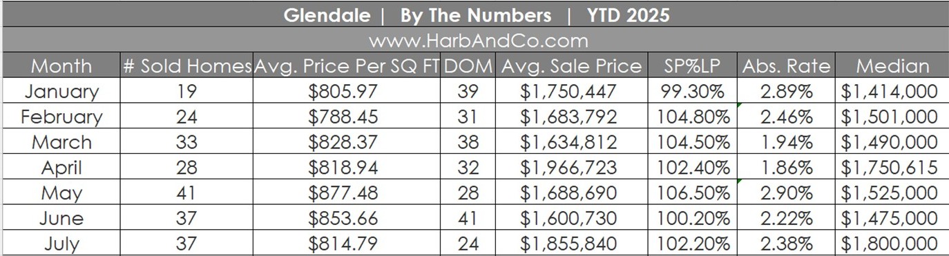 Glendale Real Estate July 2025