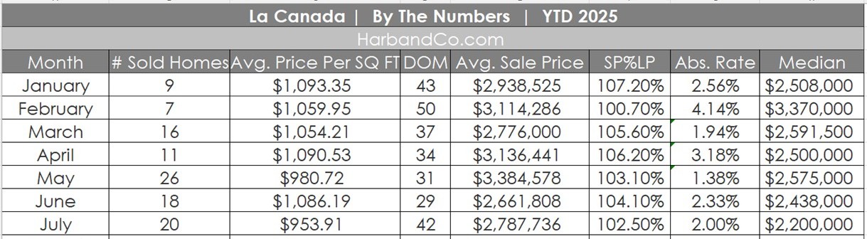 La Canada Real Estate July 2025