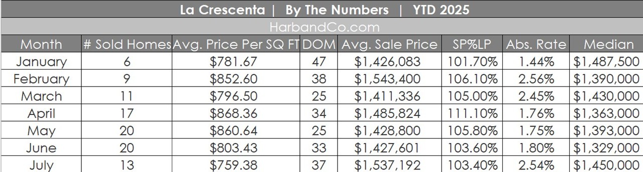 La Crescenta Real Estate July 2025