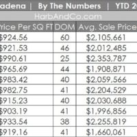 Pasadena Real Estate October 2025