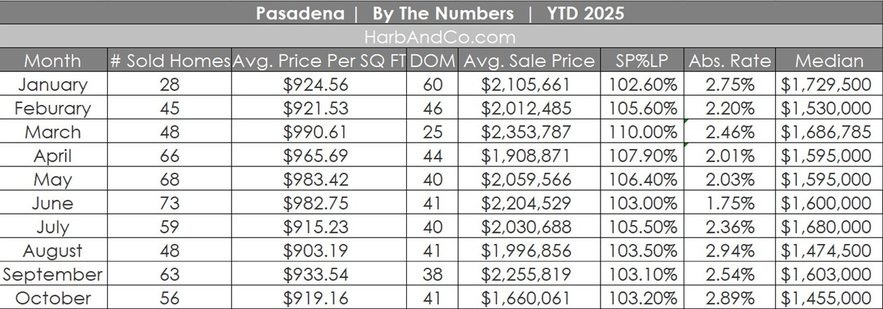 Pasadena Real Estate October 2025