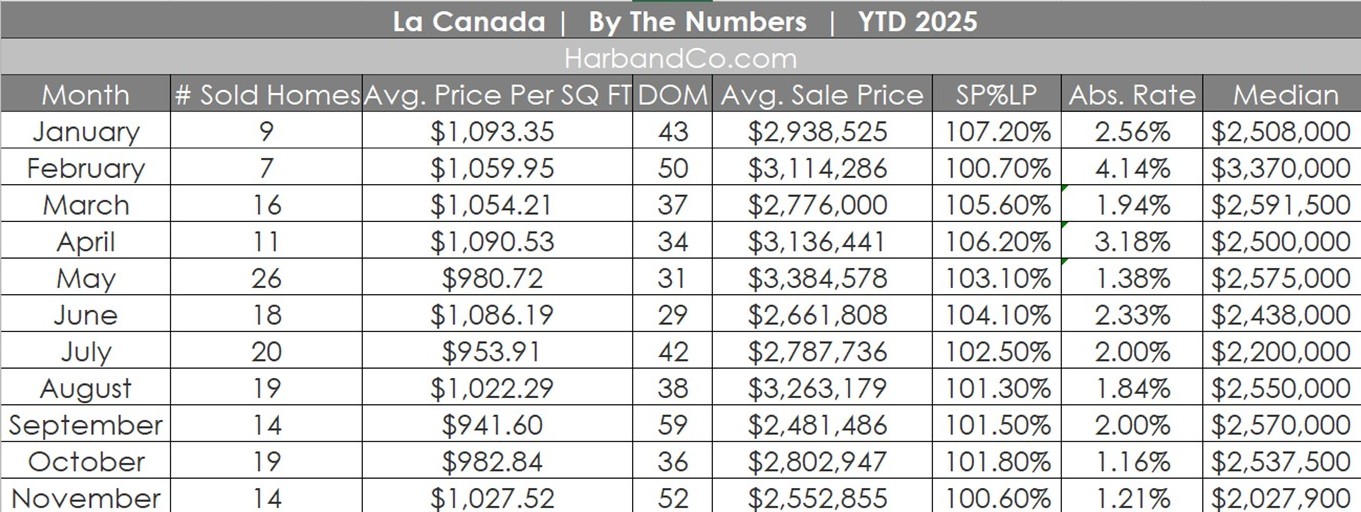 La Canada Real Estate November 2025