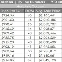 Pasadena Real Estate November 2025