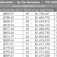 Glendale Real Estate December 2025