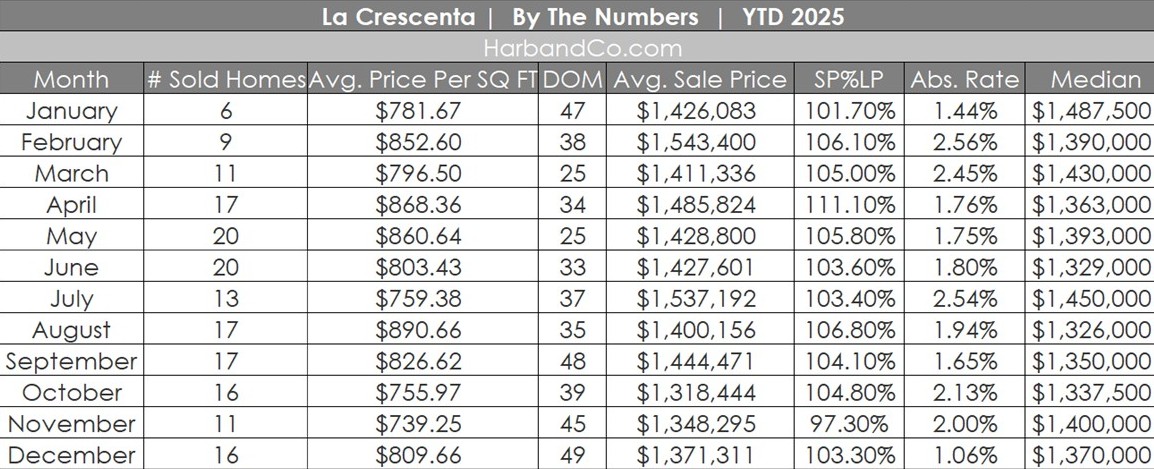 La Crescenta Real Estate December 2025