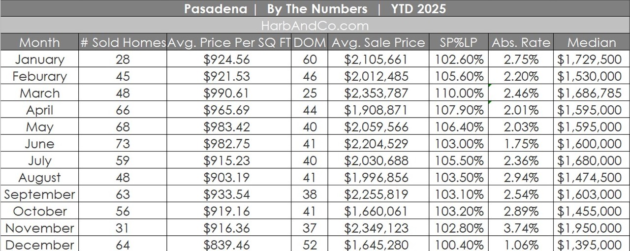 Pasadena Real Estate December 2025