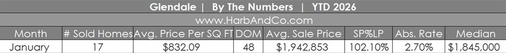 Glendale Real Estate January 2026