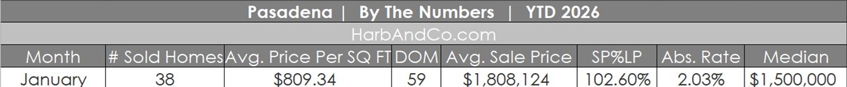Pasadena Real Estate January 2026