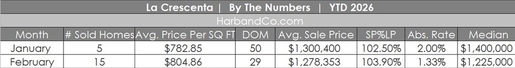 La Crescenta Real Estate February 2026