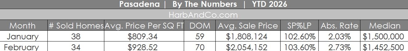 Pasadena Real Estate February 2026