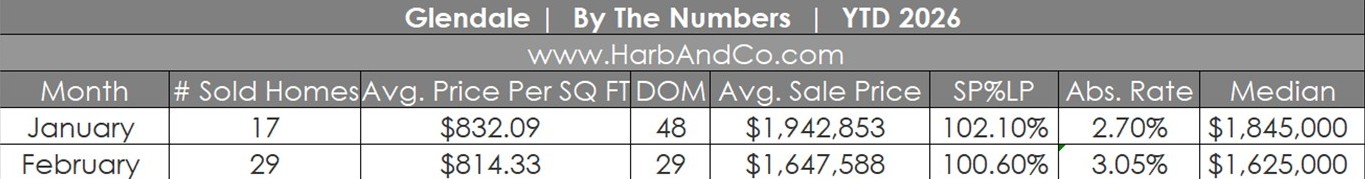 Glendale Real Estate February 2026