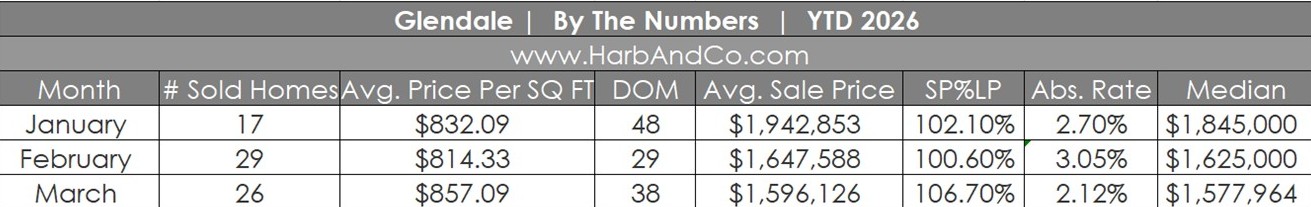 Glendale Real Estate March 2026