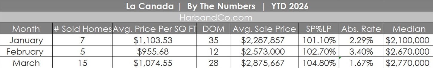 La Canada Real Estate March 2026
