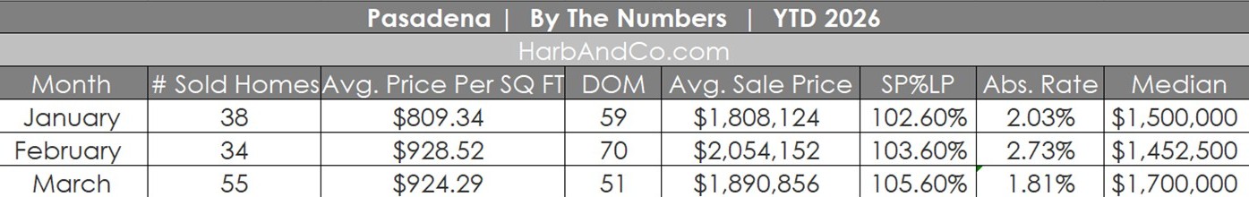 Pasadena Real Estate March 2026