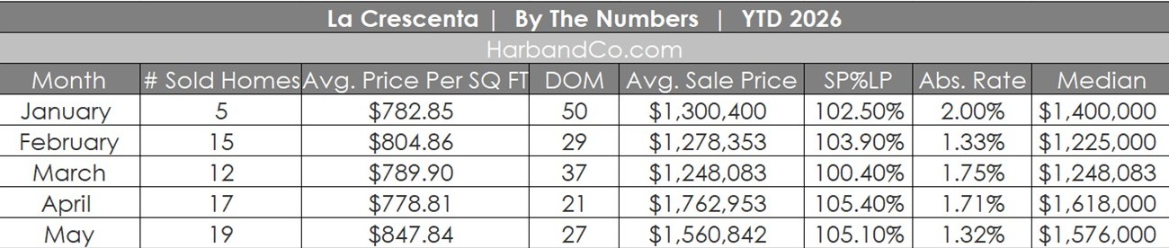La Crescenta Real Estate Market May 2026